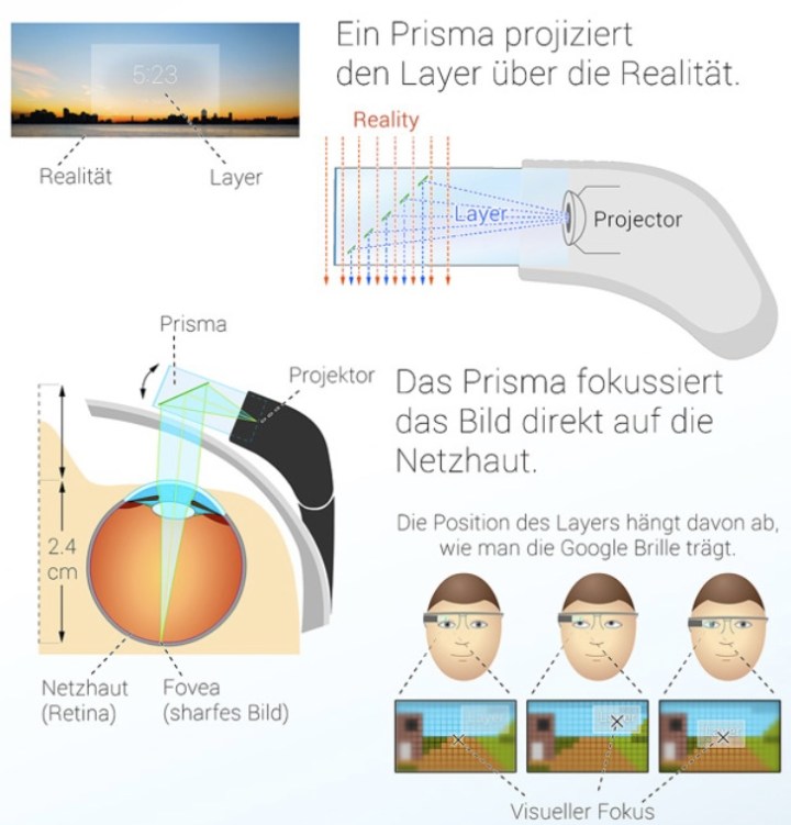 Funcionamiento de las Google Glass